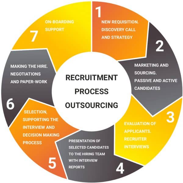 Recruitment Process Outsourcing (RPO) – IT industry – Sowelo Consulting