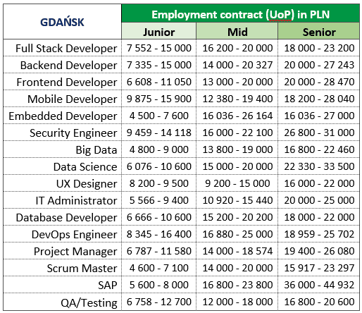 IT Salaries in Poland Gdańsk