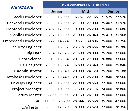 IT Salaries in Poland Warsaw