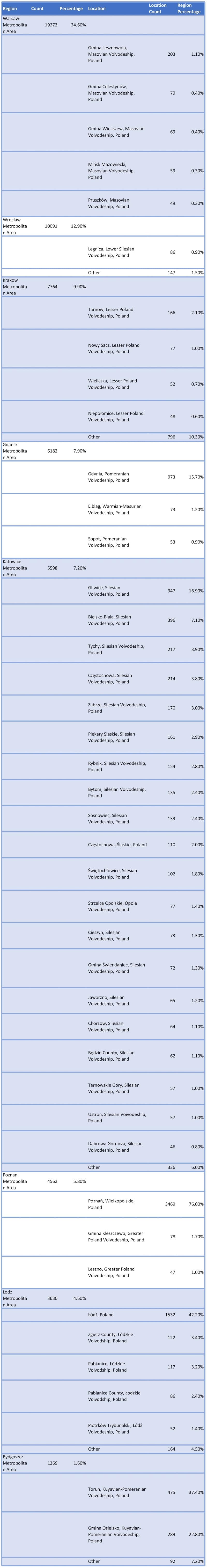 C++ Developers in Poland / Across biggest Cities