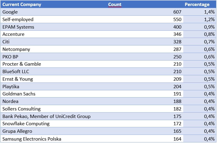TOP 20 Employers in Warsaw, Software Engineers with Java skills
