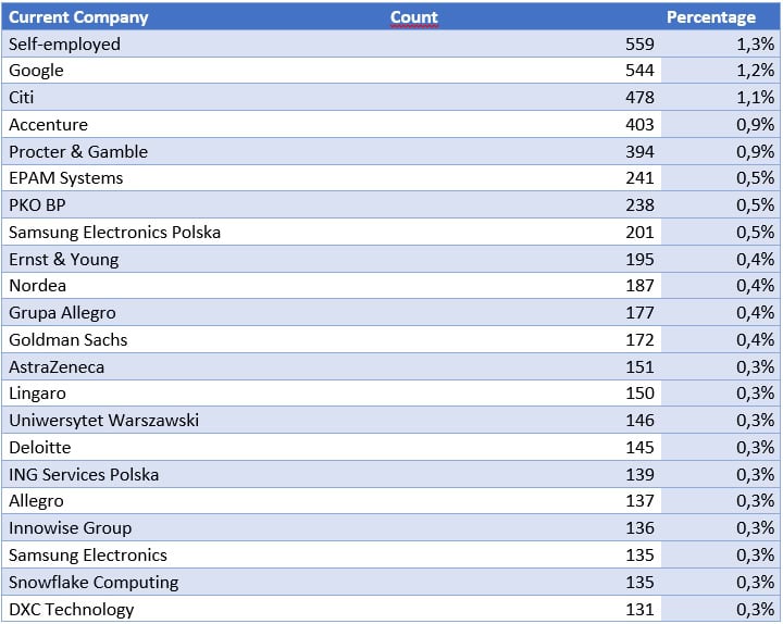 TOP 20 Employers in Warsaw, Software Engineers with Python skills