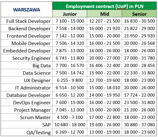 Salaries in different locations in Poland
