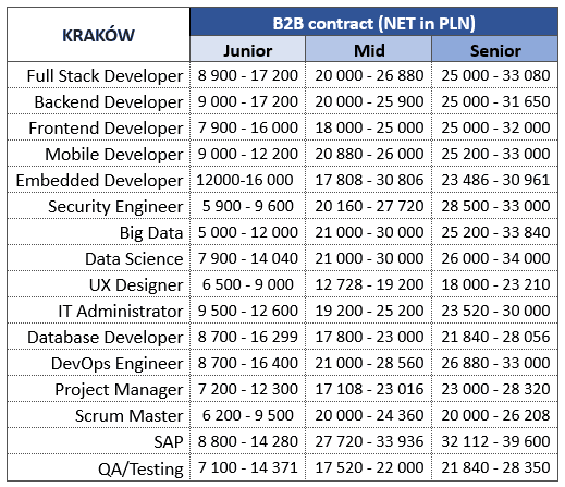 What are the salary ranges for IT specialists in Poland? (Kraków)