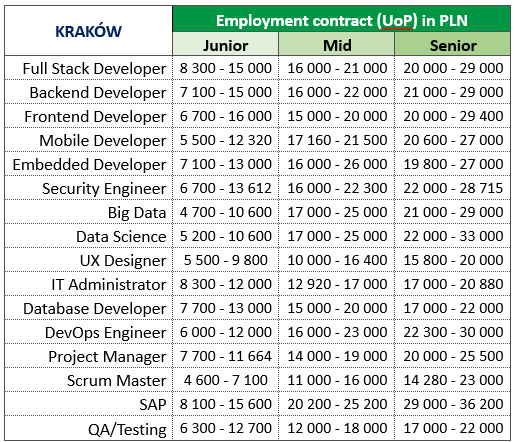 What are the salary ranges for IT specialists in Poland? (Kraków)