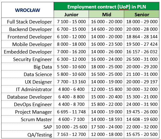 What are IT salaries in Poland (Wrocław)