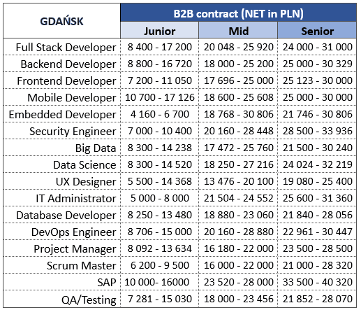 What are the salary ranges for Software Engineers in Poland (Gdańsk)