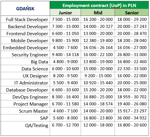 What are the salary ranges for Software Engineers in Poland (Gdańsk)